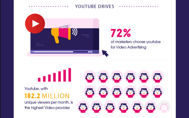 72% специалистов в области маркетинга выбирают данную сеть для видеорекламы. YouTube с его 182,2 миллионами уникальных ежемесячных пользователей является самым крупным поставщиком видеоконтента.