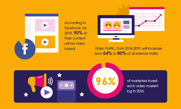 Согласно сведениям Facebook, к 2018 году 90% их контента будет базироваться на видео. Видеотрафик в период с 2014 по 2019 год вырастет с 64% до 80% по сравнению со всем Интернет-трафиком.