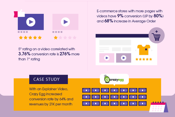 E-Commerce-магазины, имеющие больше страниц с видео, характеризуются конверсией, равной 9% (то есть увеличением вплоть до 80%), и ростом среднего заказа на 68%.