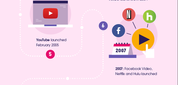 Февраль 2005 года — запуск YouTube. 2007 год — появление Facebook Video, Netflix и Hulu.