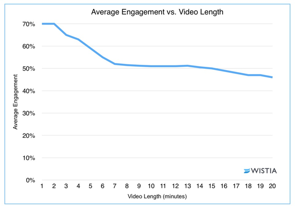 Средняя степень вовлеченности vs. длина видео. Вертикальная ось — средняя вовлеченность. Горизонтальная ось — длина видео (в минутах)