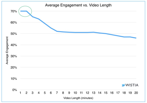 Средняя степень вовлеченности vs. длина видео. Вертикальная ось — средняя вовлеченность. Горизонтальная ось — длина видео (в минутах)
