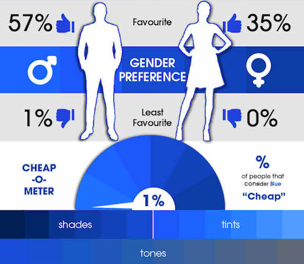 57% мужчин признают синий цвет любимым, такого же мнения 35% женщин. Всего лишь 1% этот цвет не любят и ни одна из опрошенных женщин в этом не призналась. Такое же количество, 1%, считают синий цвет «дешевым». 