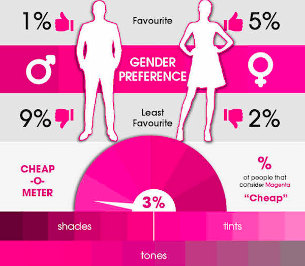 1% мужчин и 5% женщин выбрали этот цвет как любимый. 9% представителей мужского пола и 2% женщин не любят розовый. 3% респондентов считают оттенок фуксия «бедным». 
