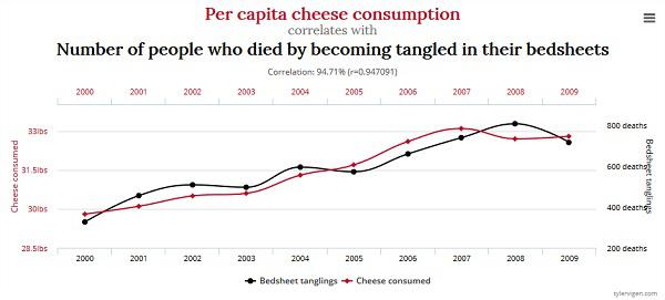 Рассмотрим этот подход на примере выявленной корреляции между потреблением сыра на душу населения и количеством людей, которые умерли, запутавшись в своих простынях.