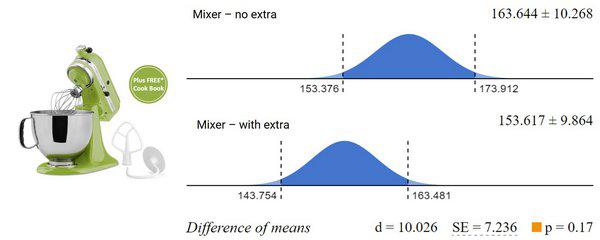 Доверительный интервал и предполагаемая разница между оценками значения миксера, когда он был предложен сам по себе (верхний график) и вместе с дешевым бонусом (нижний график), в качестве которого в данном случае выступила кулинарная книга