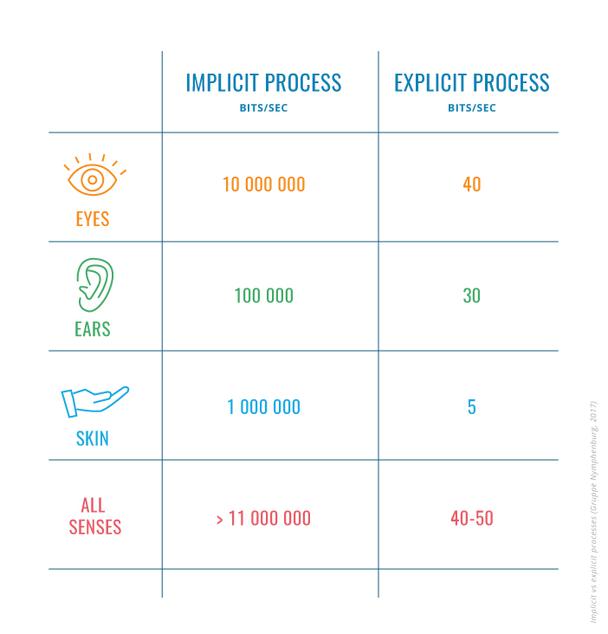 Неявная и явная обработка, проиллюстрированная в битах информации, поглощенной в секунду