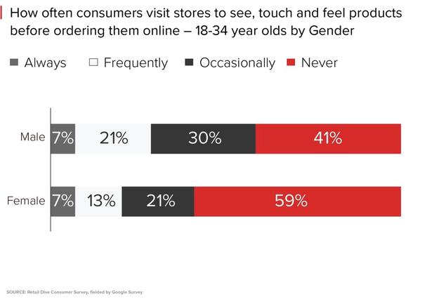 Насколько часто клиенты посещают магазины, чтобы посмотреть, пощупать и почувствовать продукты перед тем, как купить их в Интернете
