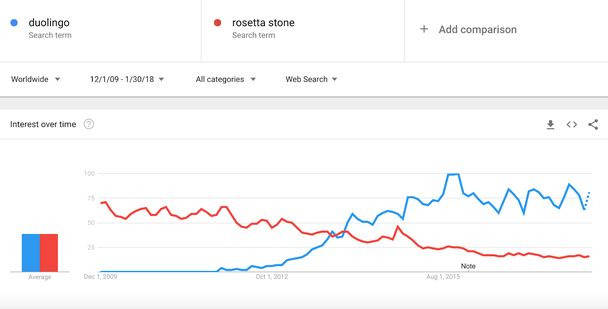 График отражает интерес публики к двум компаниям с течением времени (согласно введенным поисковым запросам): Duolingo — синий график, Rosetta Stone — красный