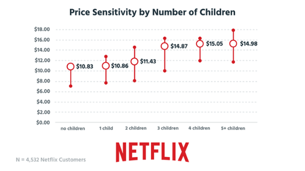 Ценовая чувствительность по отношению к количеству детей в семье. Вертикальная ось — цены на услуги, горизонтальная ось — число детей (нет детей, один ребенок, двое, трое, четверо, пять+)