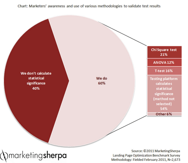 Диаграмма: знают ли маркетологи о разных методологиях проверки данных и пользуются ли ими