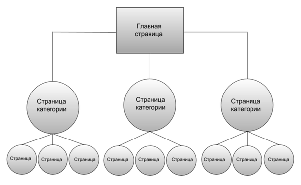 Планирование структуры сайта