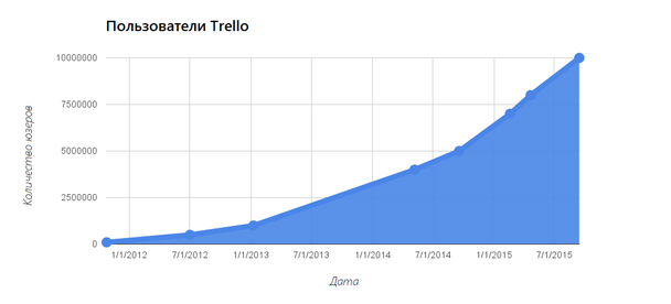 Иллюстрация к статье: Причины невероятного роста стартапа Trello