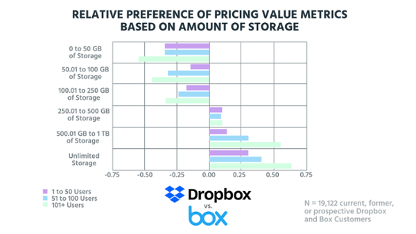 Относительные предпочтения по показателям ценности разных моделей ценообразования в зависимости от размера облачного хранилища (на основе данных о 19 122 настоящих, бывших и потенциальных клиентах Dropbox и Box).