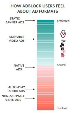 К статичным рекламным баннерам и видео с возможностью пропуска они относятся положительно, к нативной рекламе — нейтрально, к автоматически запускаемой аудио-рекламе и непроматываемым видеороликам — негативно