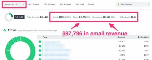 Обратите внимание, на сколько увеличился доход компании от email-маркетинга два месяца спустя