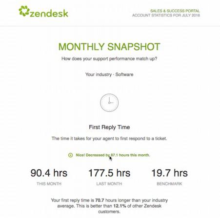 Zendesk рассылает такие отчеты каждый месяц. В них они уведомляют вас о том, как вы смогли сократить время, уделяемое на поддержку клиентов, с начала использования их платформы.