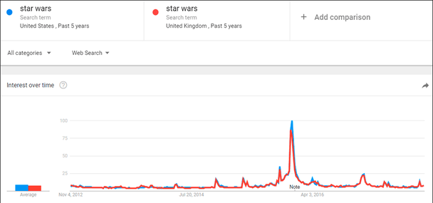 пример концепции «популярности» в Google Trends