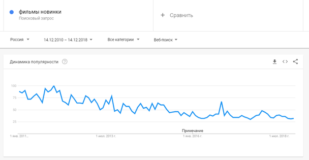 Google Trends для «фильмы новинки» за последние 8 лет для России