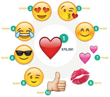 Красное сердечко — самый популярный эмодзи в Instagram, который встречается на 79% чаще, чем другой популярный символ — смайлик с глазами в форме сердечек.