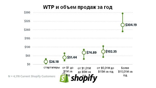 WTP клиентов Shopify обусловлен их объемом продаж за год