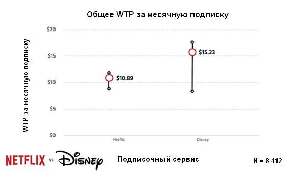 Разница в WTP таких компаний, как Disney и Netflix, обусловлена разницей в восприятии брендов аудиторией