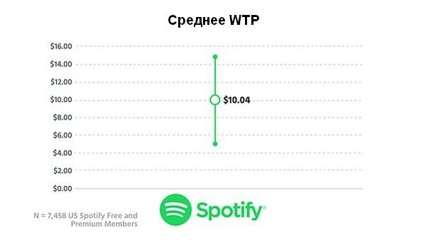 Средняя чувствительность к цене. Средний WTP для Spotify равен $10.04