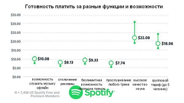 Готовность платить за разные возможности сервиса Spotify