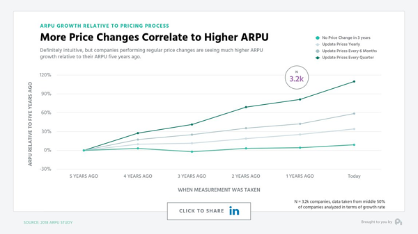 Рост ARPU в связи с процессом ценообразования. 