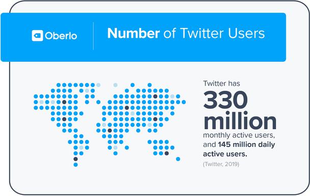 Количество пользователей Twitter. В Twitter насчитывается около 330 миллионов активных пользователей. 145 миллионов из них пользуются этой социальной сетью каждый день.