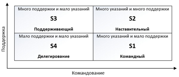 простая структура управления