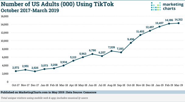 Количество взрослых пользователей TikTok (октябрь 2017 — март 2019, данные по США)