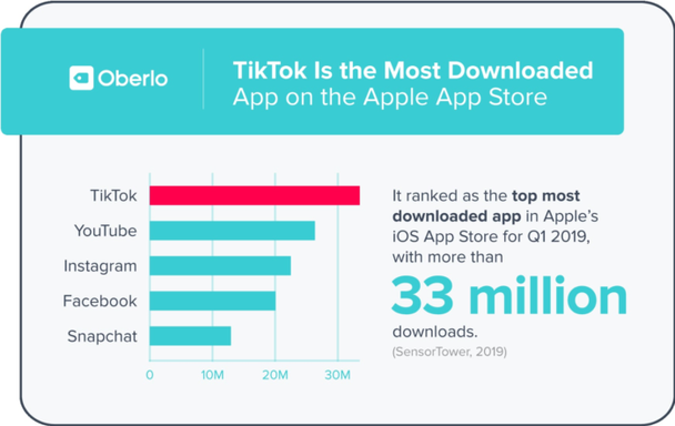TikTok — первое приложение по количеству скачиваний в Apple App Store.