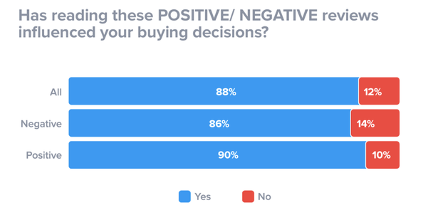 Влияют ли позитивные / негативные отзывы на ваши решения о покупке?