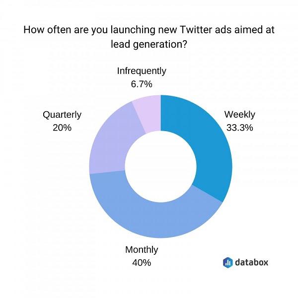 Как часто вы запускаете новую рекламу в Twitter, нацеленную на лидогенерацию? Еженедельно — 33,3%; Ежемесячно — 40%; Ежеквартально — 20%; Нечасто — 6,7%