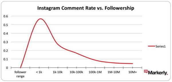 Зависимость уровня активности аудитории в комментариях и количества подписчиков