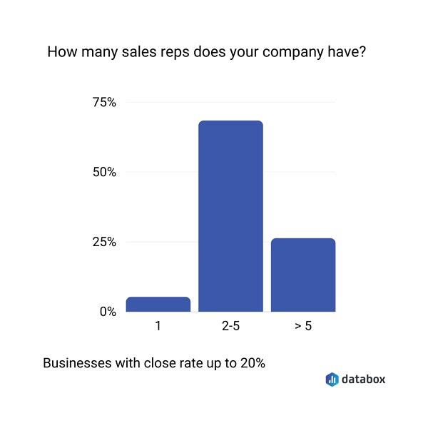 Сколько продавцов в вашей компании?