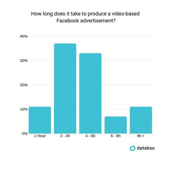 Как много времени требует создание видеорекламы для последующей трансляции в Facebook?