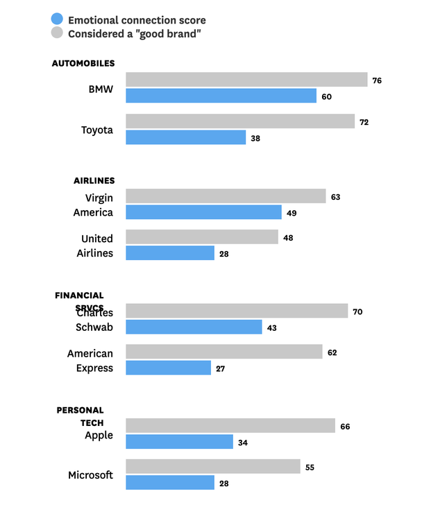 Синим показан уровень эмоциональной связи с брендом, а серым — оценка бренда самими покупателями
