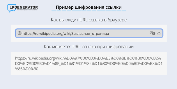 Пример шифрования URL ссылки
