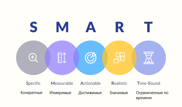 «SMART» — это акроним, каждая буква которого описывает наиболее важные характеристики каждой цели. В переводе с английского слово «smart» означает «умный»