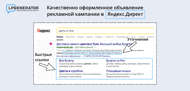 Пример качественно оформленного рекламного объявления в Яндекс.Директе