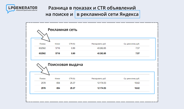 Сравнение количества показов и CTR в рекламной сети Яндекса и в поисковой выдаче.