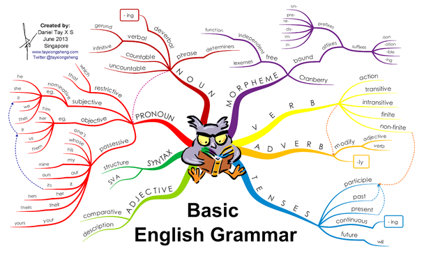Майнд-карта грамматики английского языка (автор: Daniel Tay X S)