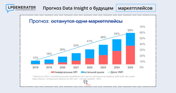 Прогноз Data Insight о будущем маркетплейсов