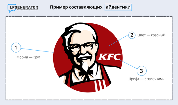Пример составляющих айдентики в логотипе KFC