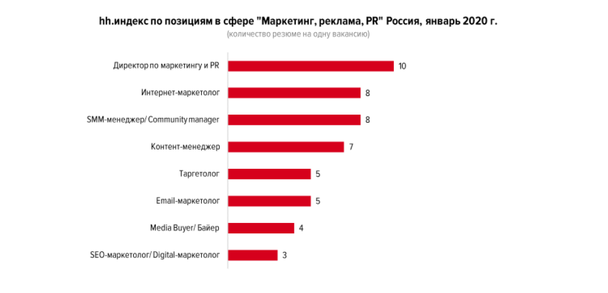 По данным hh.ru «Обзор рынка труда в сфере маркетинга, рекламы и PR»