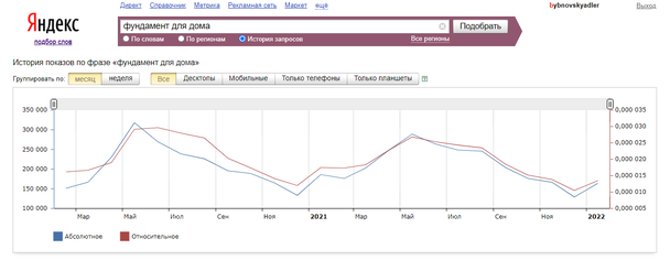 Пример определения сезонности спроса в Яндекс.Вордстат