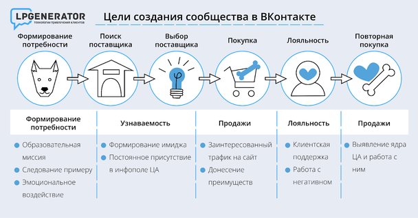 Цели создания сообщества ВКонтакте