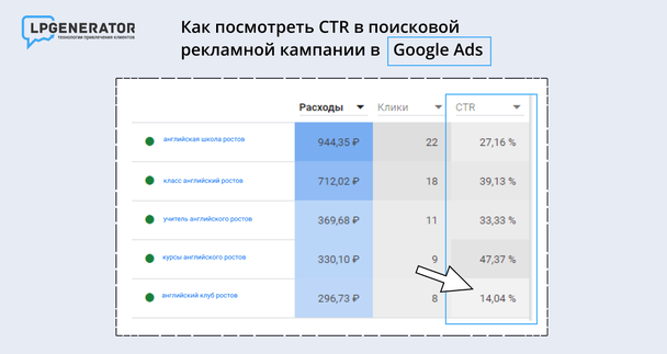 Пример CTR в поисковой рекламной кампании Google Ads